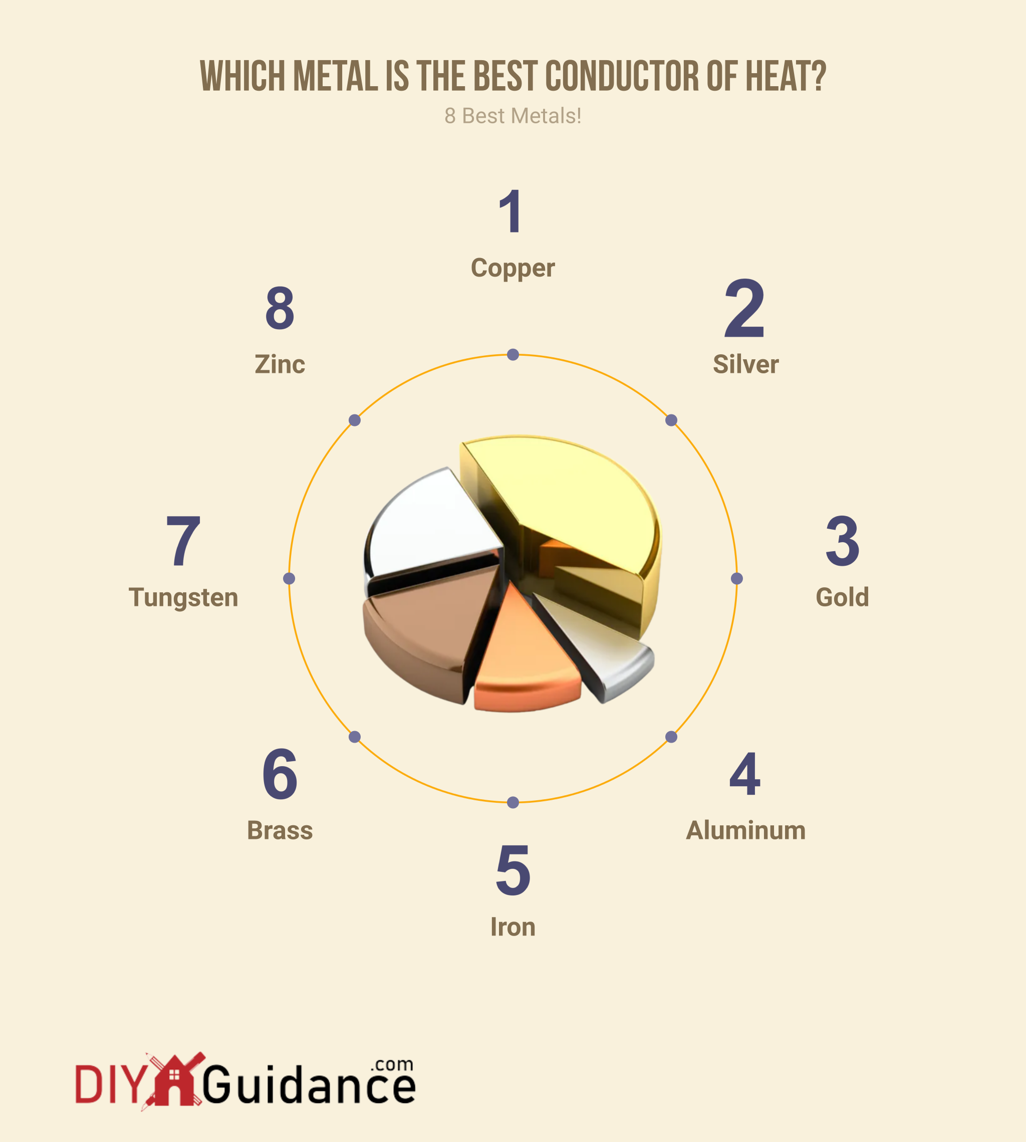 which metal is the best conductor of heat (infographic)